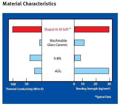 Shapal Technical Data