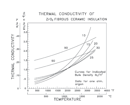ZO 비안정화 순수 지르코니아 펠트·클로스·벌크 섬유 – 2500°C (Zircar Zirconia) 사진 5