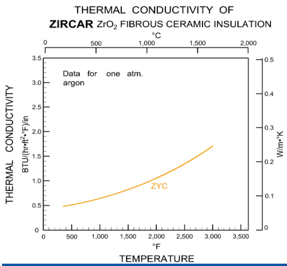ZYC 실리카 결합 지르코니아 실린더 – 이트리아 안정화 지르코니아 섬유 실린더 (Zircar Zirconia) 사진 2