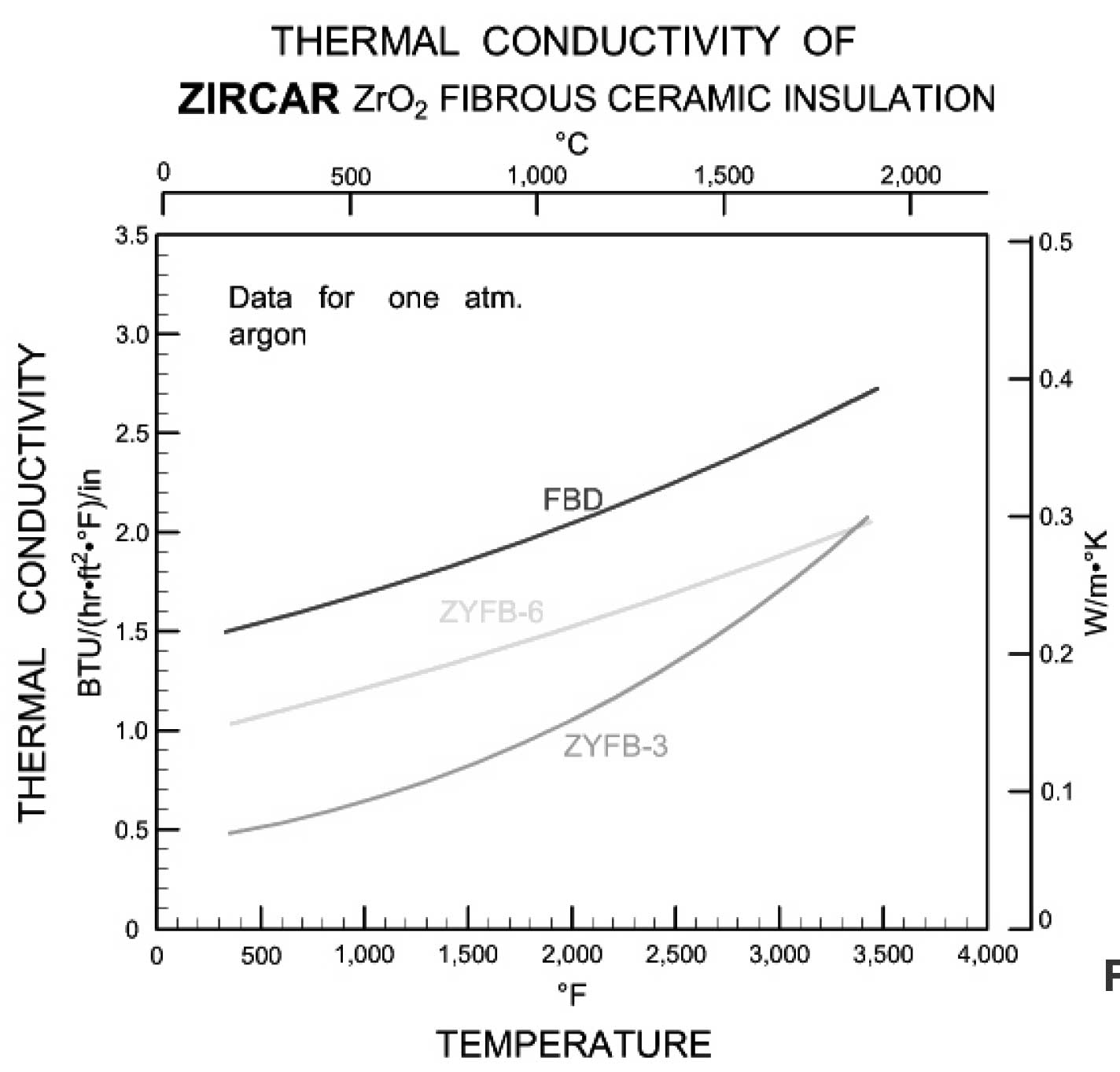Zircar ZrO₂ 섬유 세라믹 단열재 열전도율 그래프 — ZYFB-3 / ZYFB-6 / FBD 온도별 비교