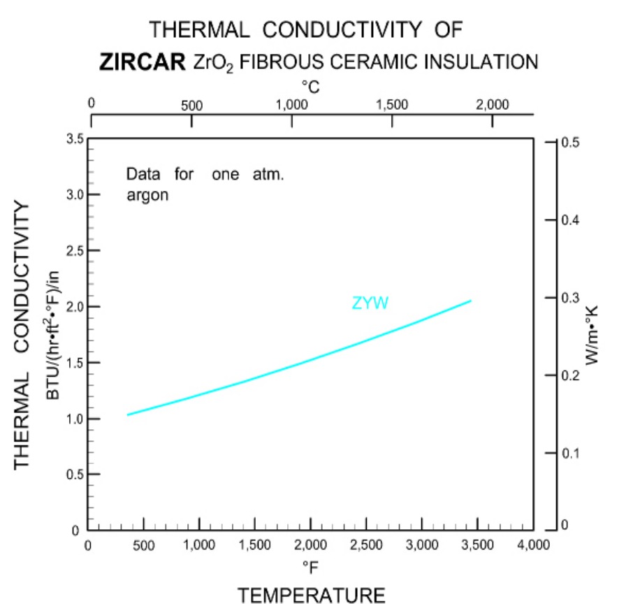 ZYW-15 / ZYW-30A 지르코니아 직조 클로스 – 이트리아 안정화 지르코니아 원단 (Zircar Zirconia) 사진 4